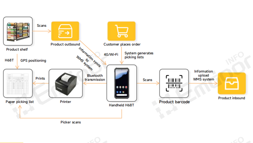 Emdoor Information’s rugged handheld terminal
integrates WMS warehousing system, picking and
order system.